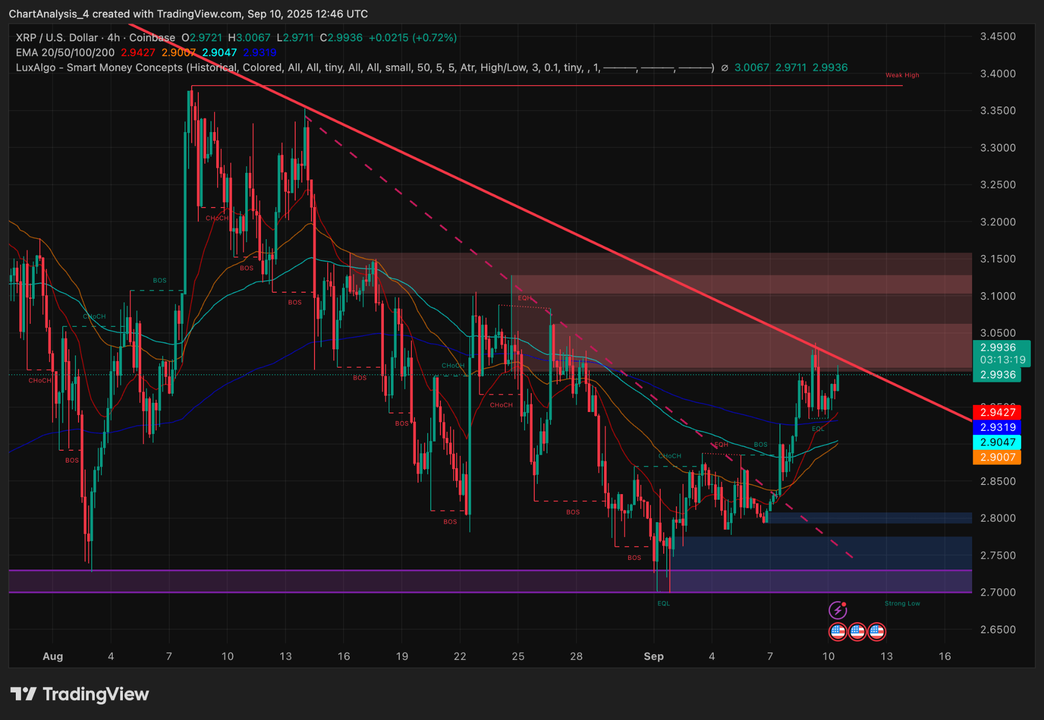 XRP: Steadies Near $3 As Traders Test Critical Resistance (XRP-USD) |  Seeking Alpha
