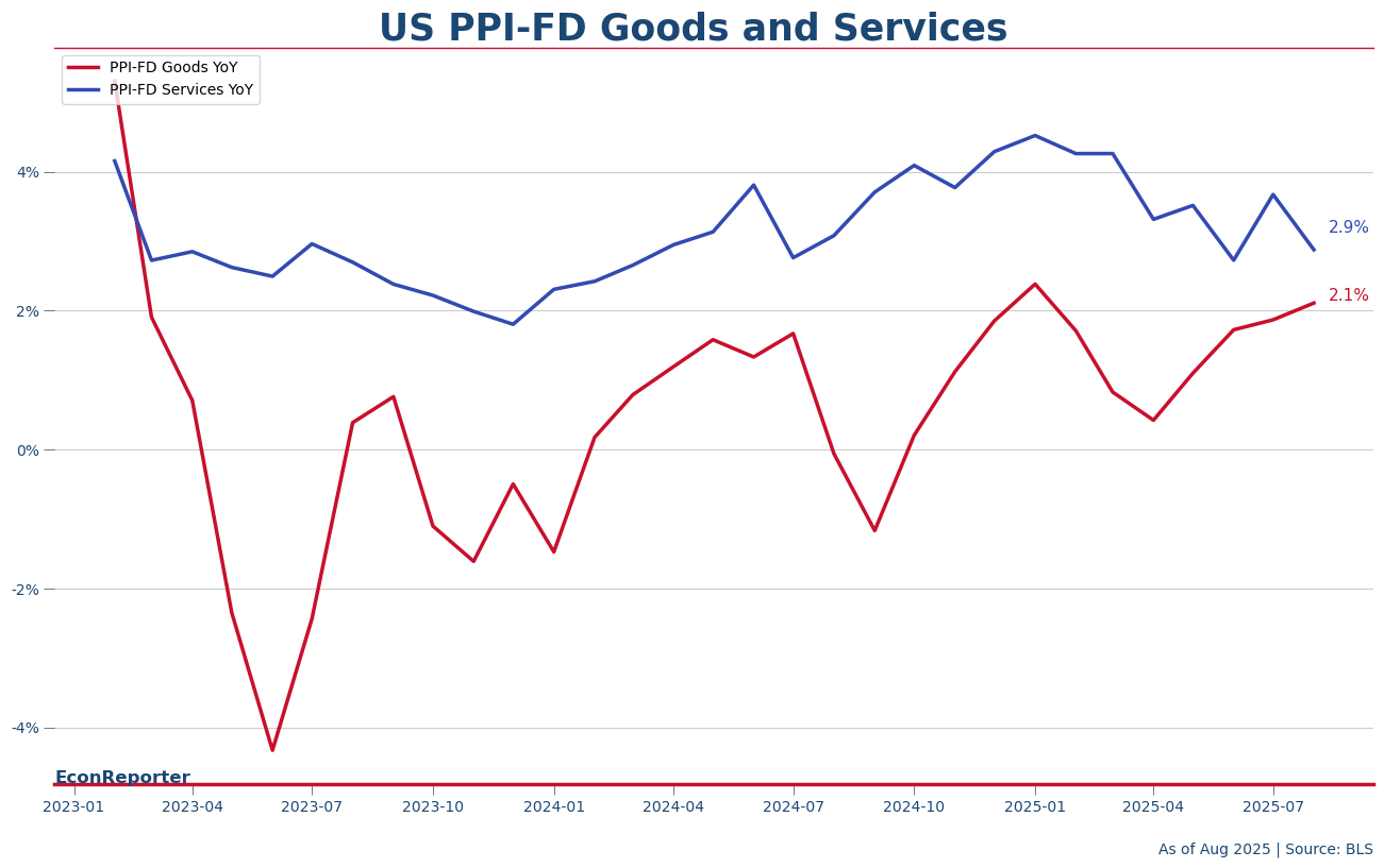 U.S. PPI Drops To 2.6% In August: A Tale Of Two Service Prices | Seeking  Alpha
