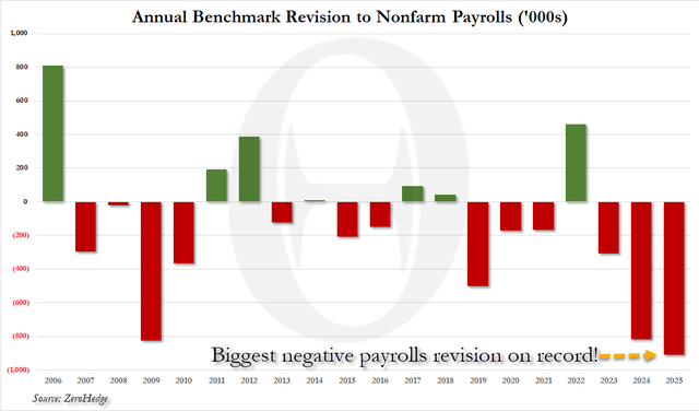 Révisions annuelles des emplois aux États-Unis