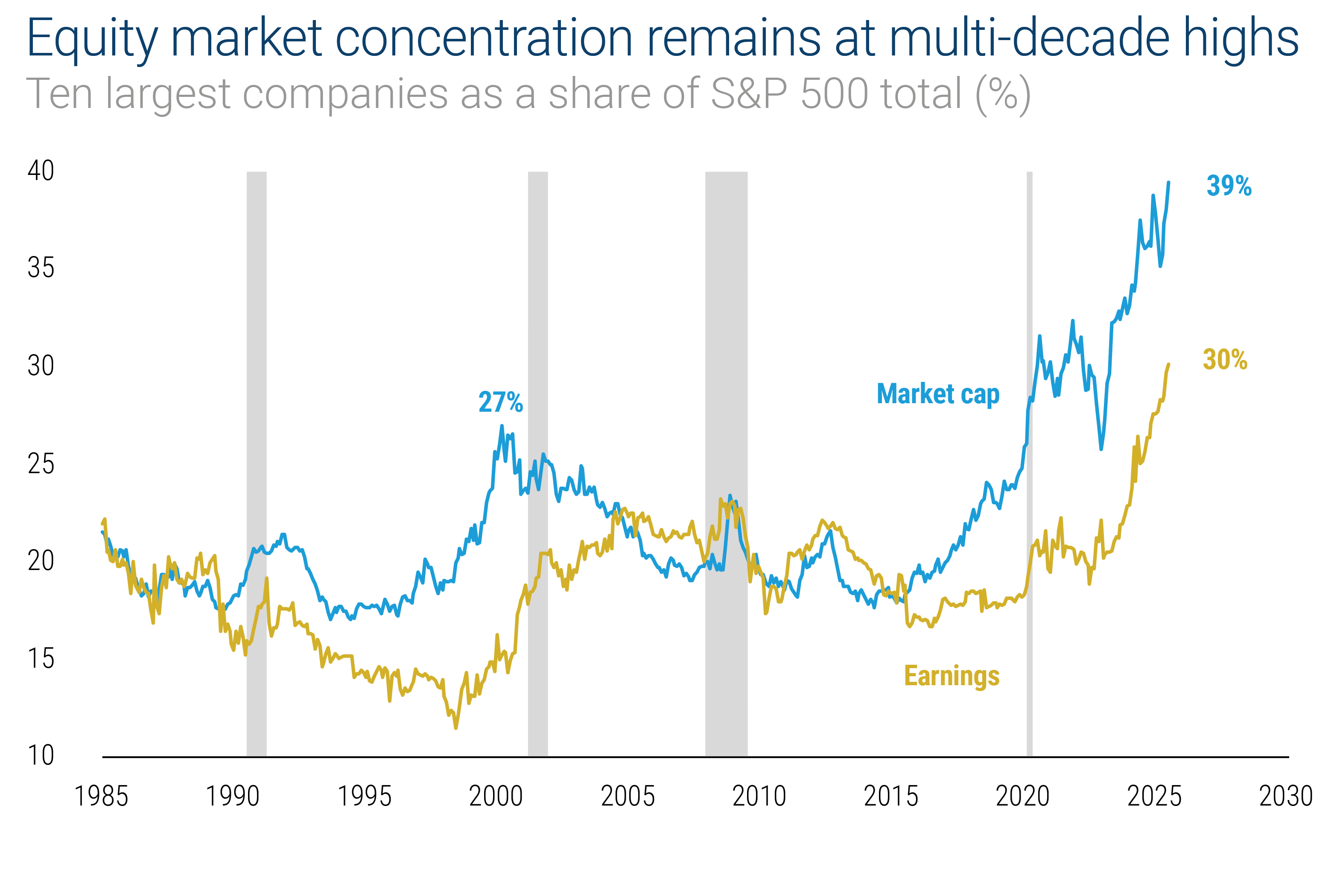 The Rise Of The Magnificent 7: Concentration Risk Vs. Earnings Power |  Seeking Alpha
