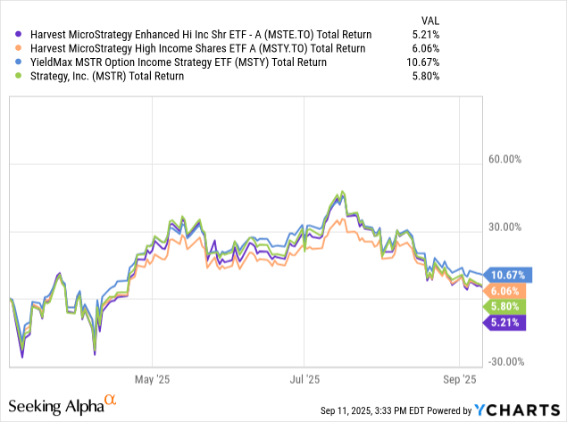 MSTE:CA ETF: A Hybrid Income And Growth Play On MSTR (TSX:MSTE:CA ...