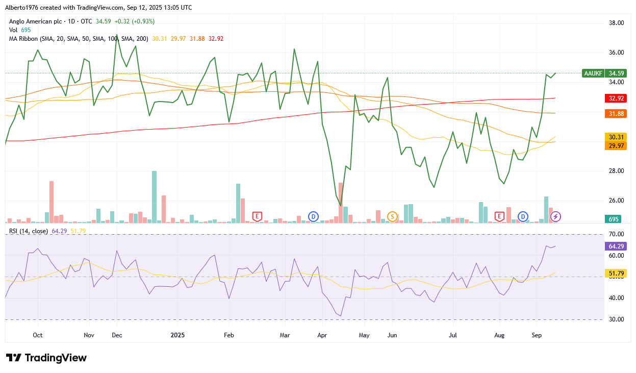 Teck Resources And Anglo American: Joint Growth With Synergies (NYSE:TECK)  | Seeking Alpha