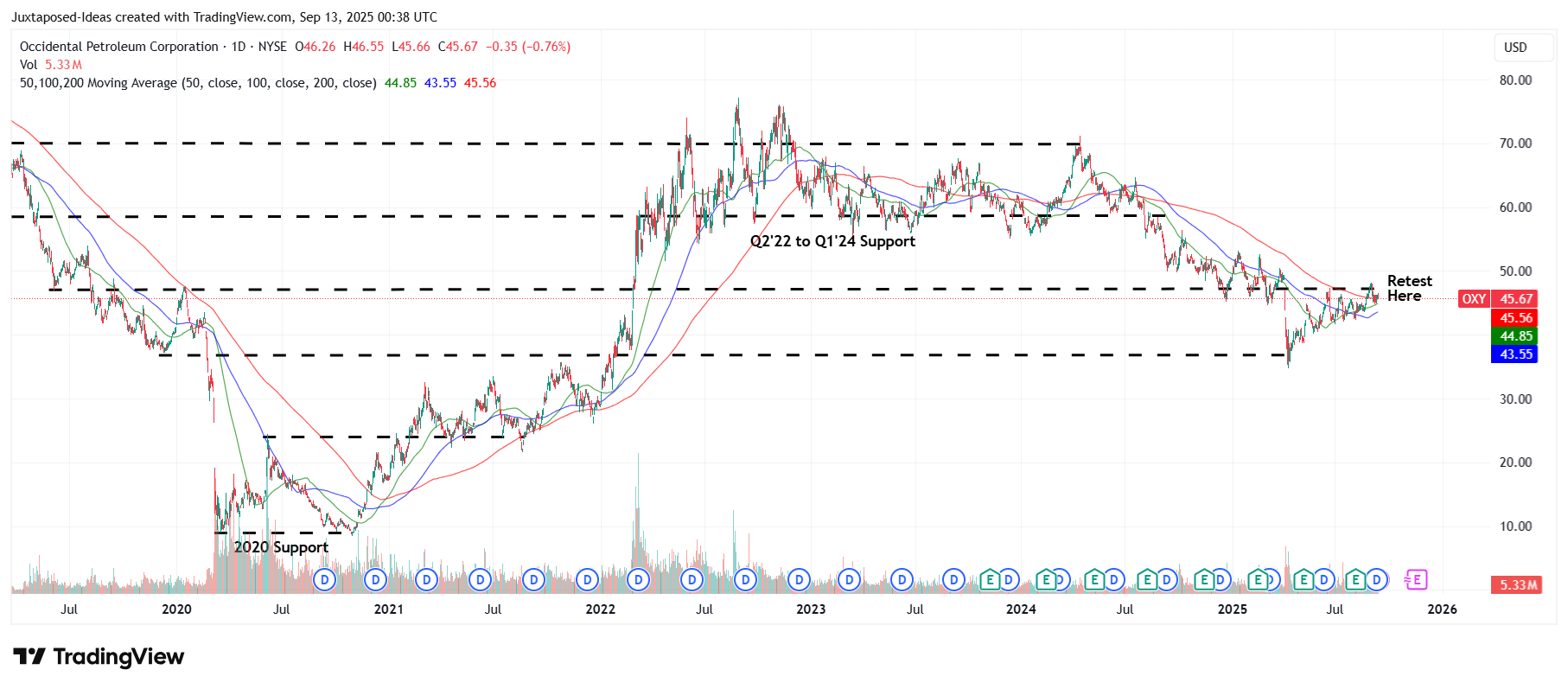 Occidental Petroleum: Streamlined/ Efficient Operations Trigger Richer Cash  Flow Story | Seeking Alpha
