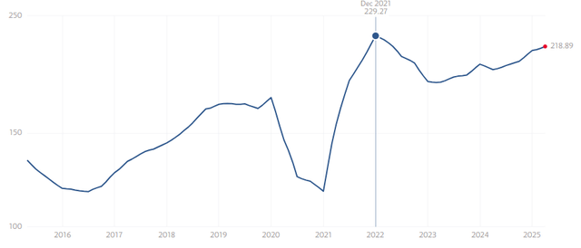 SPX EPS