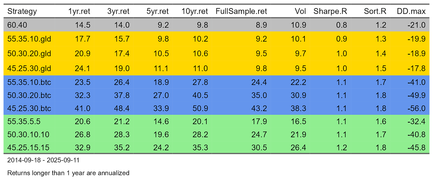 Testing Gold And Bitcoin As Portfolio Diversification Tools | Seeking Alpha