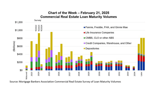MBA Chart of the Week: CRE Loan Maturity Volumes - MBA Newslink