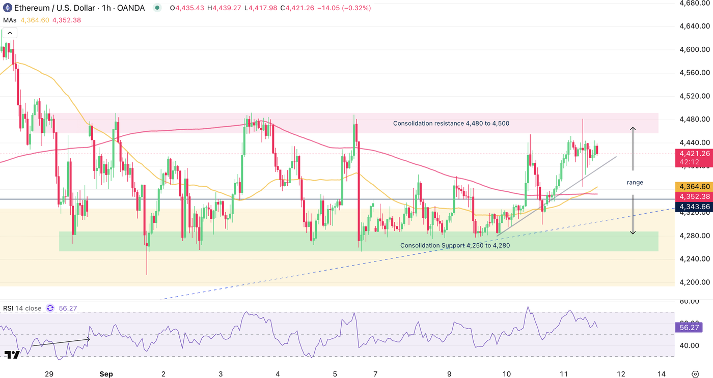 Ethereum Tries To Gather Momentum After The CPI Report (Technical Analysis)  | Seeking Alpha