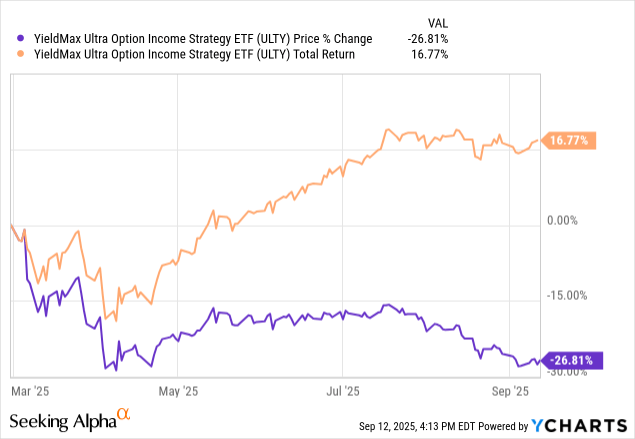 ULTY: How YieldMax Reduced NAV Erosion While Sustaining 80%+ Yields ...
