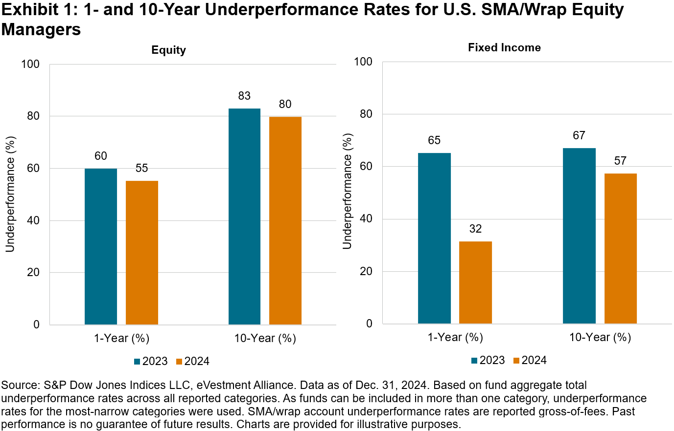 Wrapping Up The 2024 SPIVA Institutional Scorecard Seeking Alpha
