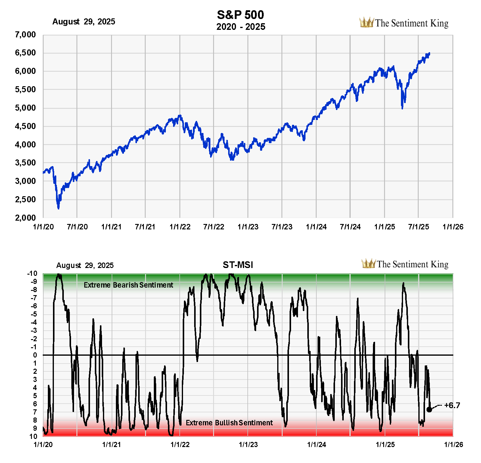 An Important Sentiment Indicator Is Pointing To Higher Prices (SP500) |  Seeking Alpha