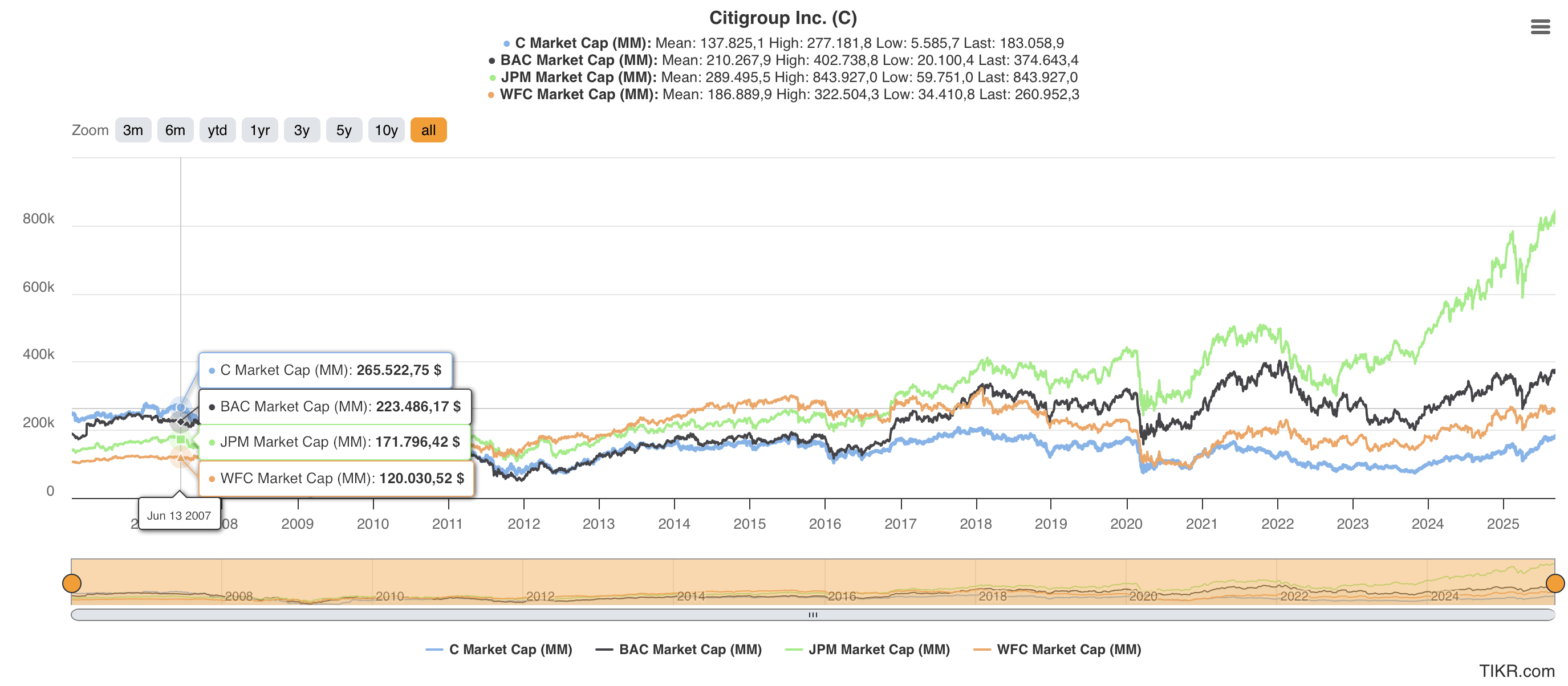 Citigroup: Fully Valued, Time To Cash Out (NYSE:C) | Seeking Alpha