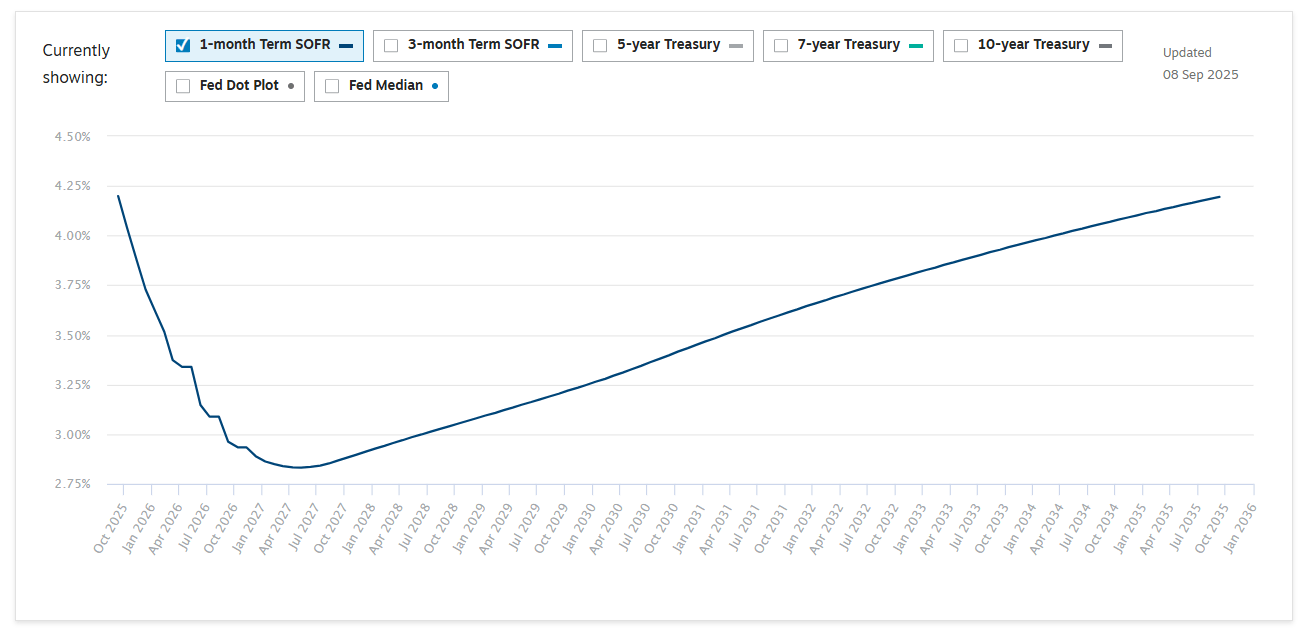 SOFR: Continues To Deliver, But Brace For Lower Yields (NYSEARCA:SOFR) |  Seeking Alpha