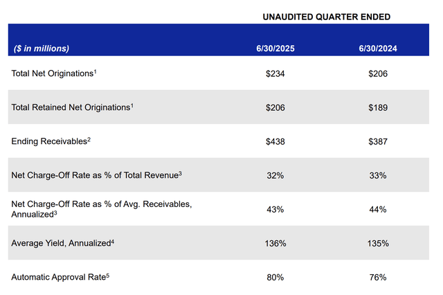 OppFi Stock: High Charge-Off Rates But Strong Free Cash Flow (NYSE:OPFI ...