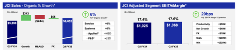 Johnson Controls Stock: Neutral Stance Maintained Post Q3 (NYSE:JCI