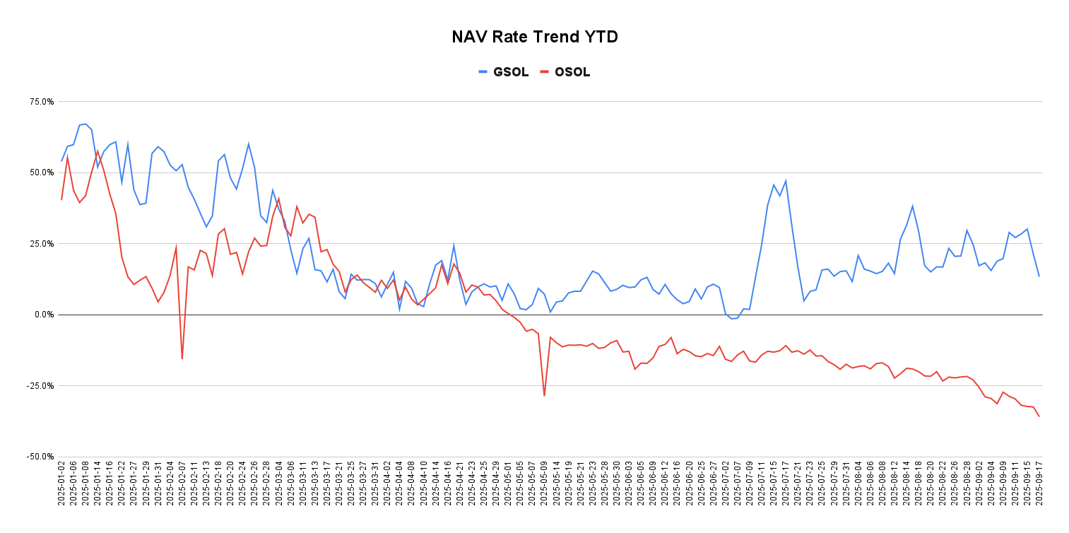 SOLZ: A Straight Forward Solana ETF (NASDAQ:SOLZ) | Seeking Alpha