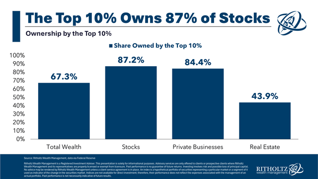 Top 10% of Population asset ownership