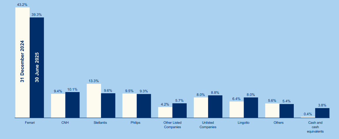 Exor: Solid NAV Per Share Growth, Firepower For New Deals (OTCMKTS ...
