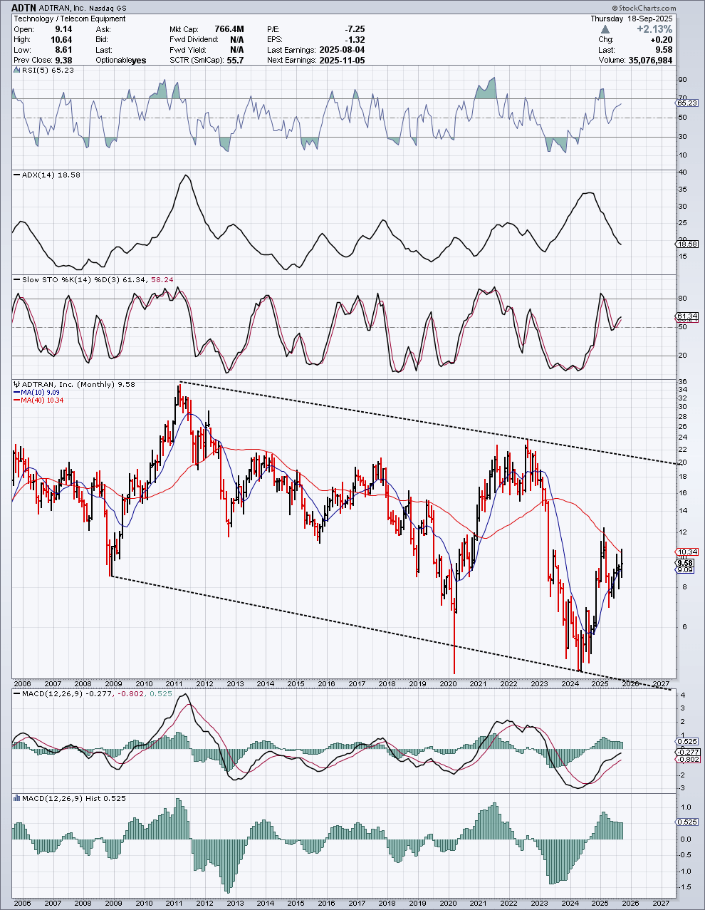Adtran: Negative Earnings And Rising Debt Limiting Upside Gains (ADTN) |  Seeking Alpha