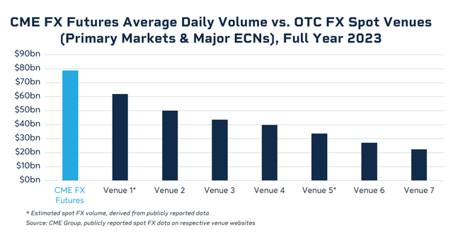 CME FX futures average daily volume vs OTC FX spot venues (primary markets and major ECNs), full year 2023
