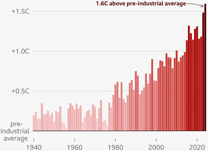 While the limit had previously been exceeded for shorter periods of time, 2024 was the first full year for that to happen