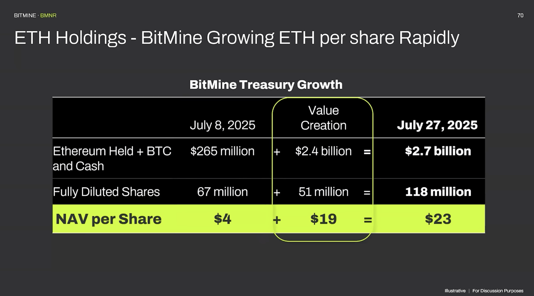 Bitmine Immersion Stock: Riding Ethereum Higher (NYSE:BMNR) | Seeking Alpha