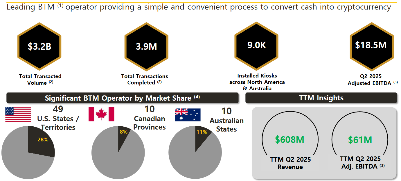 Bitcoin Depot Stock: Crypto ATMs, Profitable But Peculiar (NASDAQ:BTM) |  Seeking Alpha