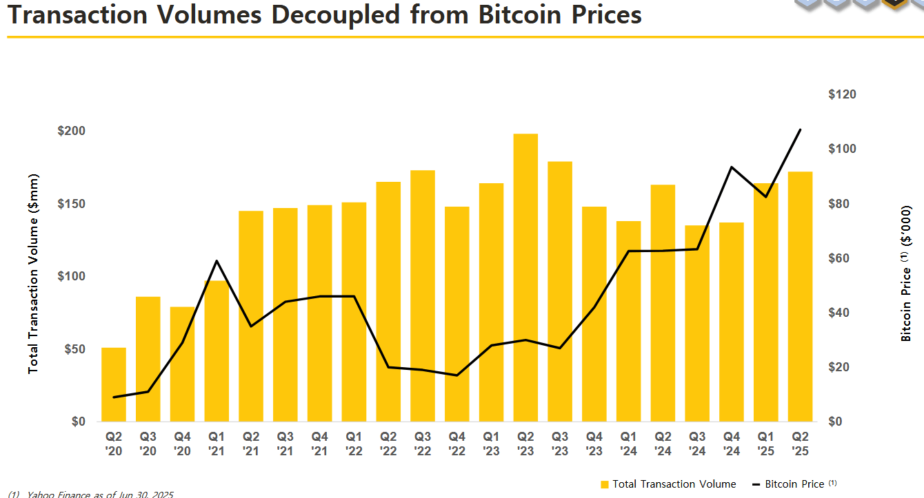 Bitcoin Depot Stock: Crypto ATMs, Profitable But Peculiar (NASDAQ:BTM) |  Seeking Alpha