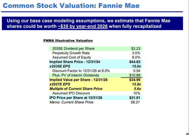 FNMA illustrative valuation