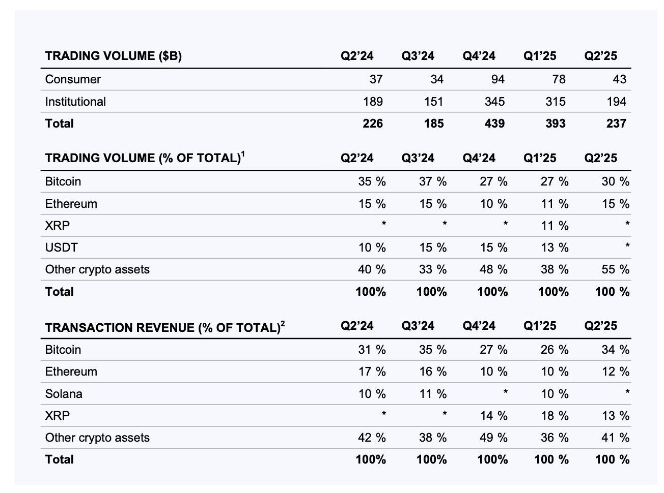 Coinbase Stock: A Risky Bet As Trading Fervor Cools Down (NASDAQ:COIN) |  Seeking Alpha