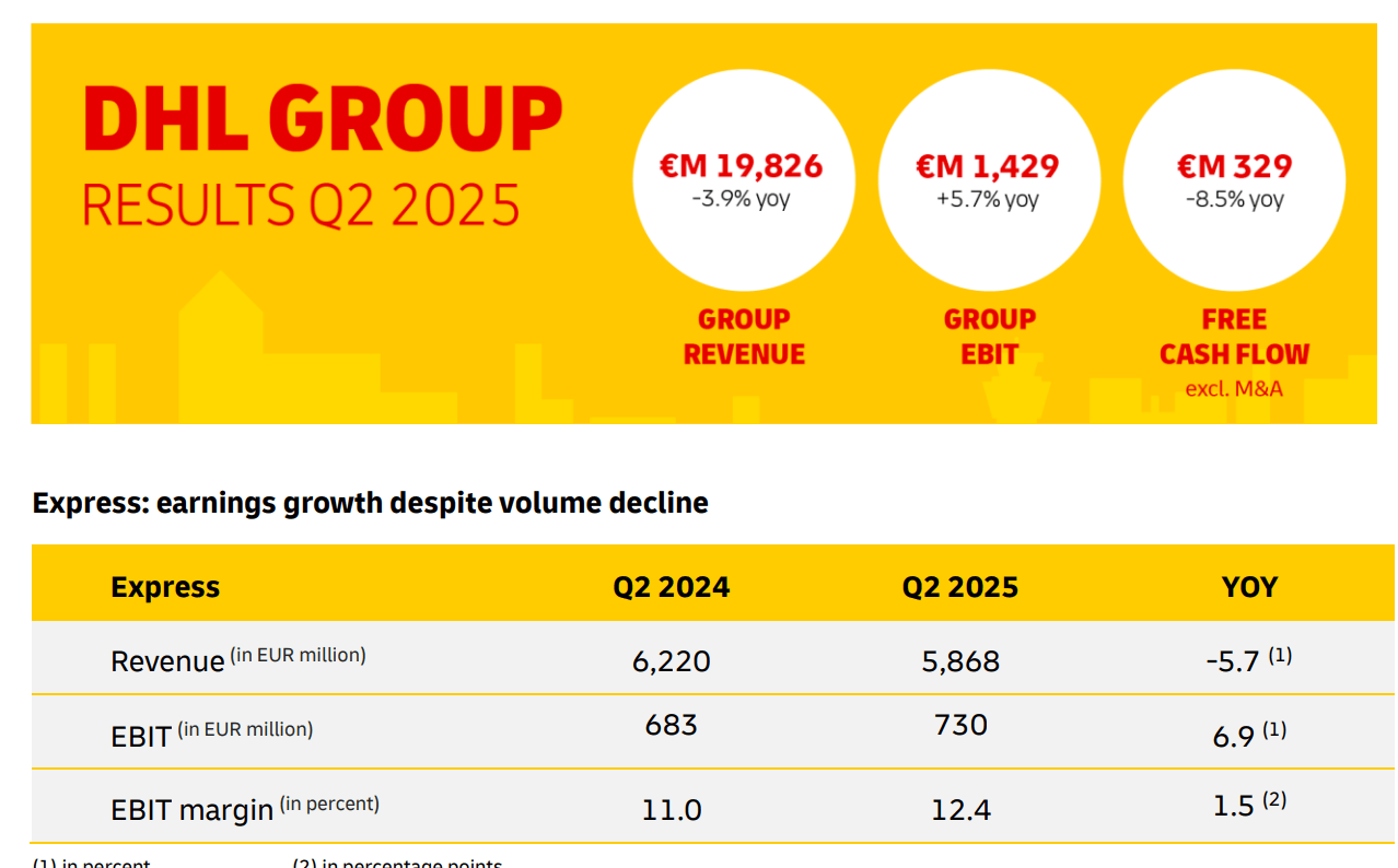 DHL Group Stock: Neutral Stance Reaffirmed Amid Volume And FCF ...
