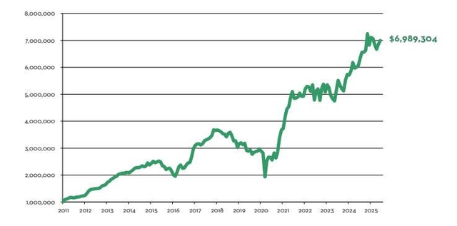 $1,000,000 Investment in Marram (Net Return, Inception 1/1/2011 to 6/30/2025)*