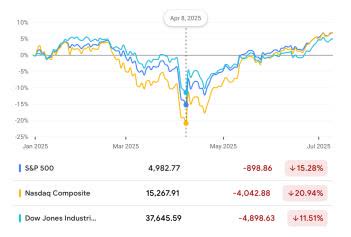 At the depth on April 8th, our portfolio declined -7.8% YTD, compared to the Dow at -11.5%, S&P 500 -15.3%, and NASDAQ -20.9%.