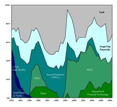 Target Portfolio Allocation % Over Time