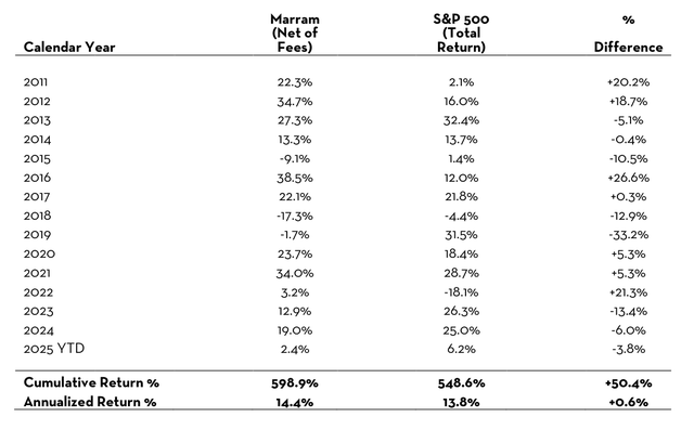 Appendix: Historical Performance Returns (net of Fees)*