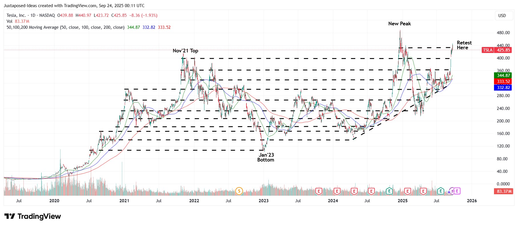 Tesla: More Hype Than Fundamentals - Sell The Rally (Rating Downgrade)  (NASDAQ:TSLA) | Seeking Alpha