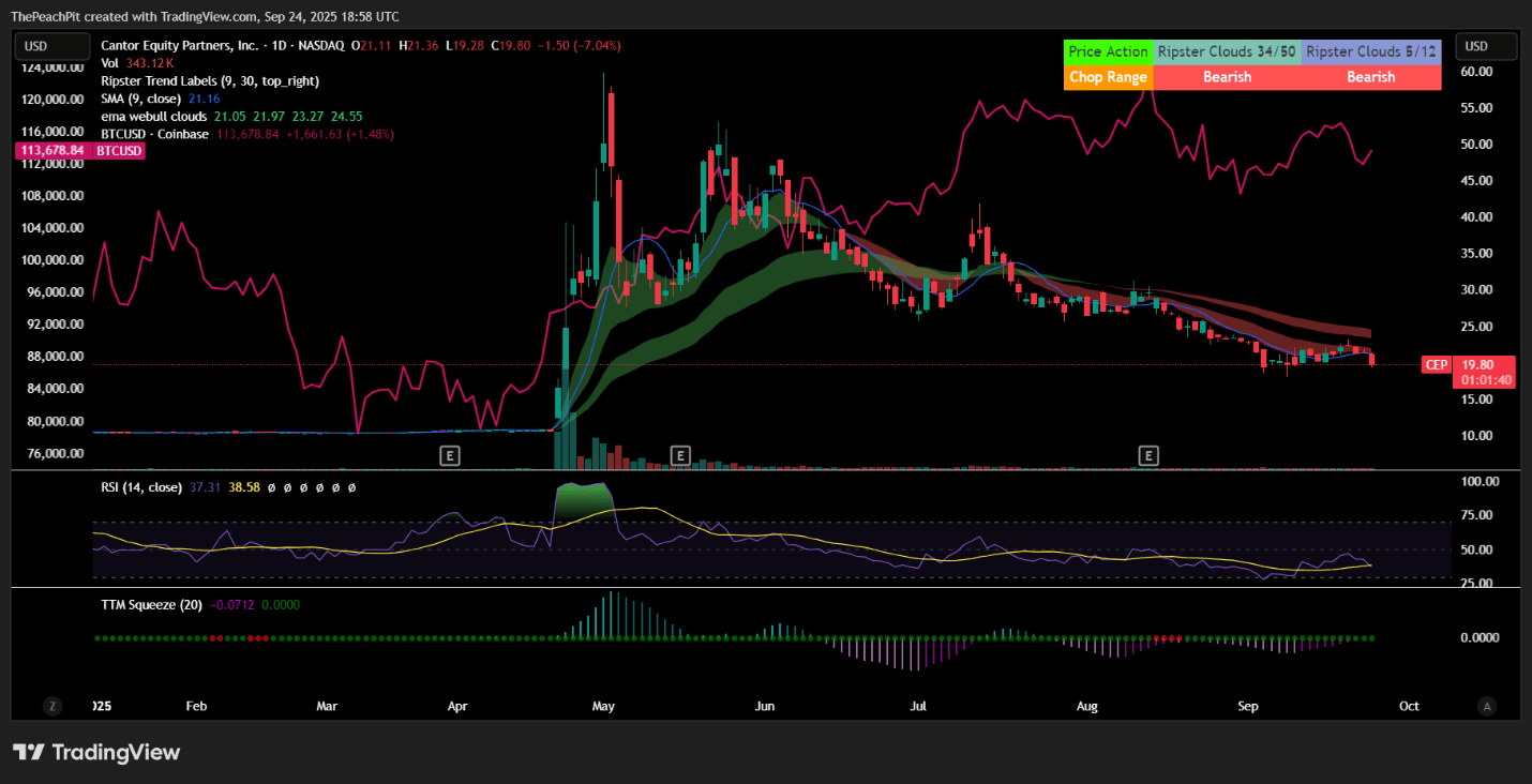 CEP Set To De-SPAC XXI In Q3/Q4 2025 (NASDAQ:CEP) | Seeking Alpha