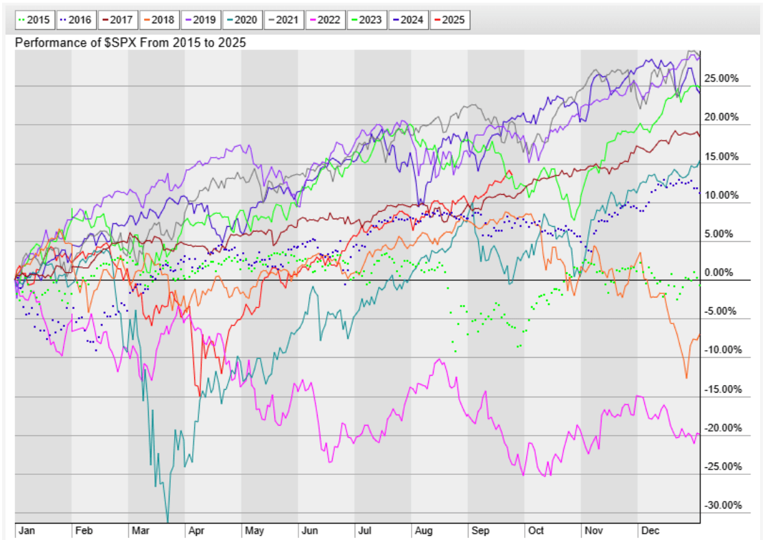 Seasonal Research Absence Of Summer Market Selloff Increases Odds Of