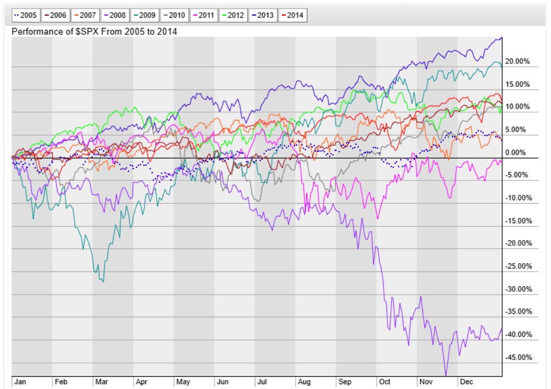 Seasonal Research Absence Of Summer Market Selloff Increases Odds Of