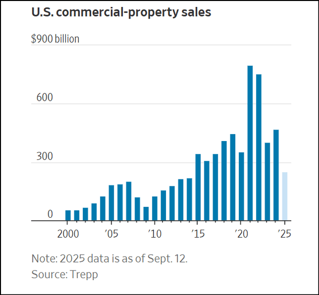 Commercial property sales