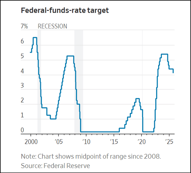 Fed funds rate