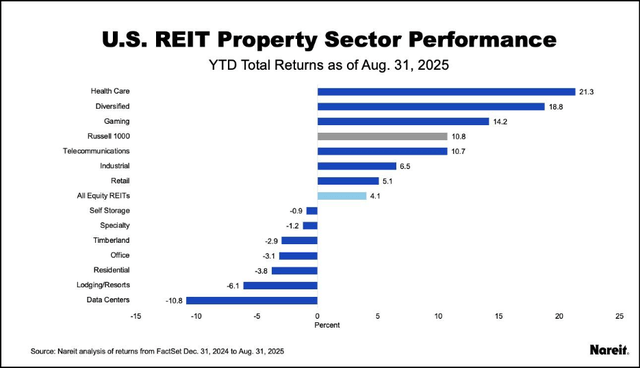 REIT sector performance