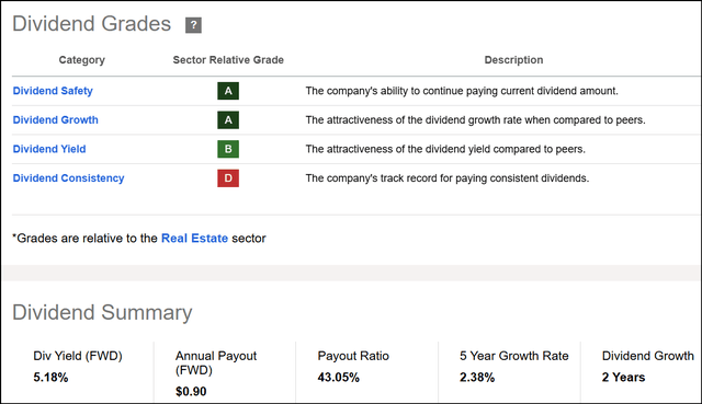 HST Dividend Grades