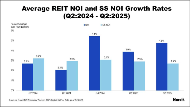 REIT NOI growth
