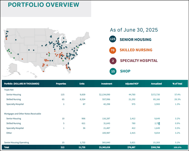 NHI portfolio