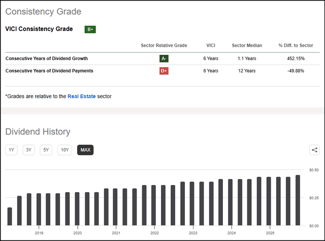 VICI dividend consistency