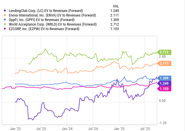 OppFi: Deep Value In Non‑Prime Lending, With Possible Regulatory Storm ...