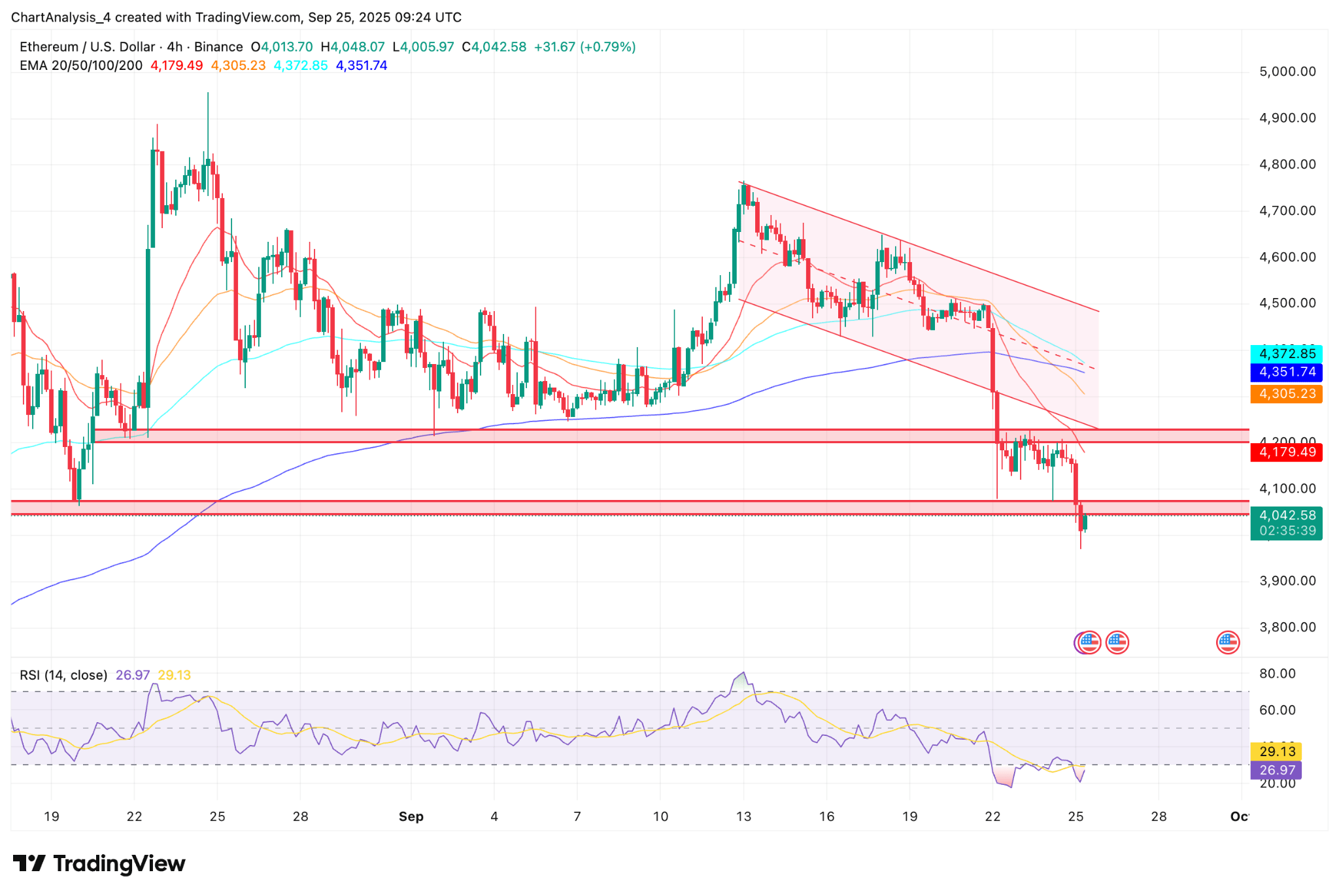 Ethereum Slips Toward $4,040 As Bearish Momentum Builds (Cryptocurrency:ETH-USD)  | Seeking Alpha
