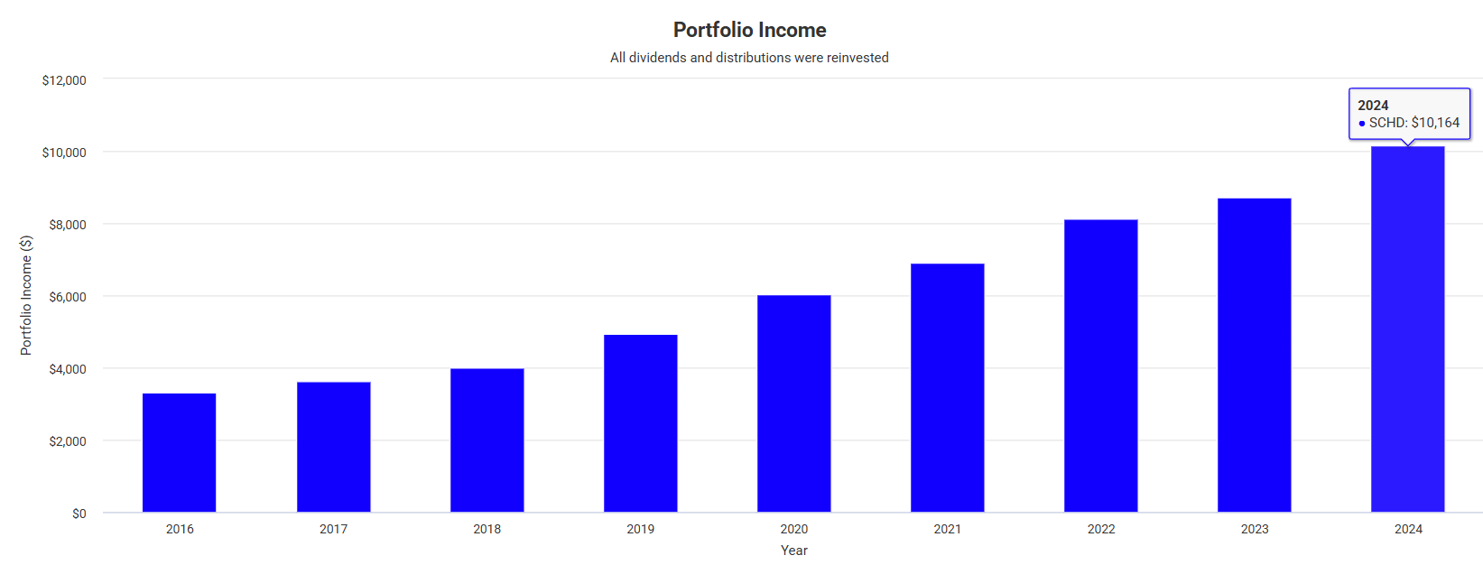 SCHD Still The Perfect Dividend Growth ETF For Retirees (NYSEARCASCHD