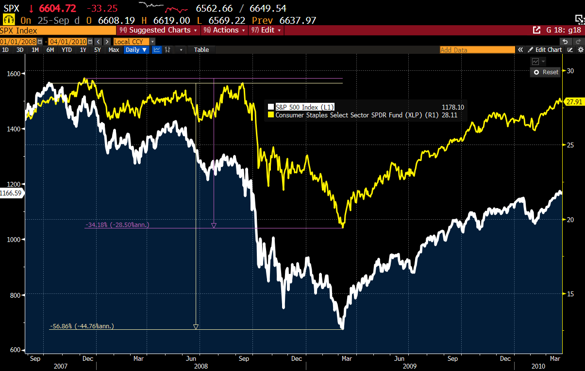 XLP: Under Pressure, Why Investors Should Rotate Into Consumer Staples  (NYSEARCA:XLP) | Seeking Alpha