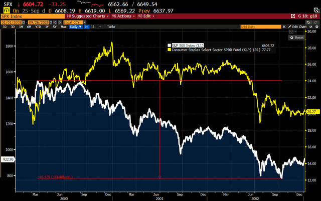 XLP: Under Pressure, Why Investors Should Rotate Into Consumer Staples ...